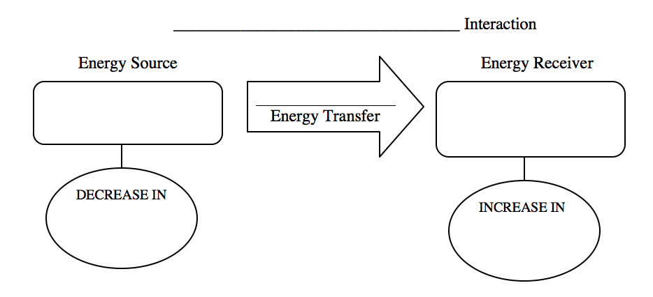 Energy transfer diagram.