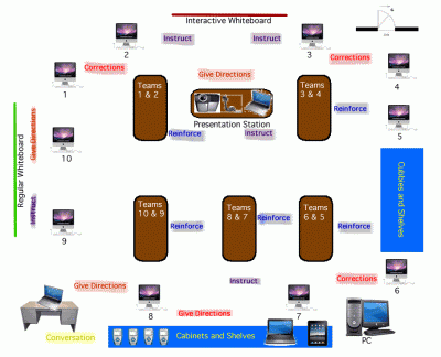Classroom Layout with Presentation Spots Labeled