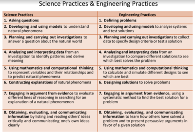 Differences between the Science practices and the Engineering practices.