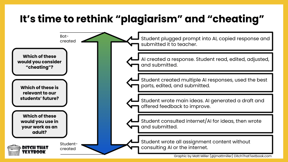 Image of Matt Miller's Time to Rethink Plagiarism and Cheating continuum graphic.